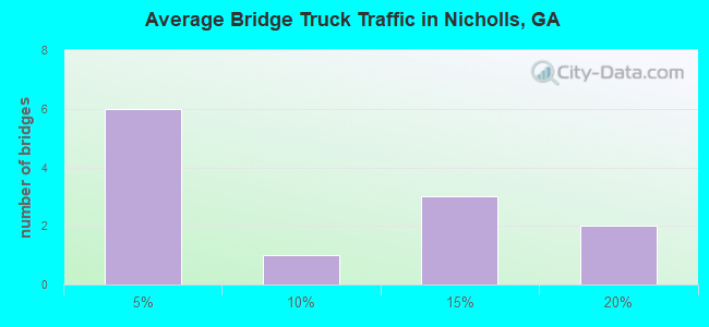 Average Bridge Truck Traffic in Nicholls, GA