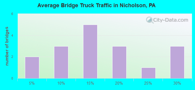 Average Bridge Truck Traffic in Nicholson, PA