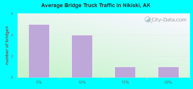 Average Bridge Truck Traffic in Nikiski, AK