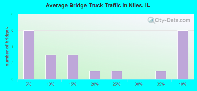 Average Bridge Truck Traffic in Niles, IL