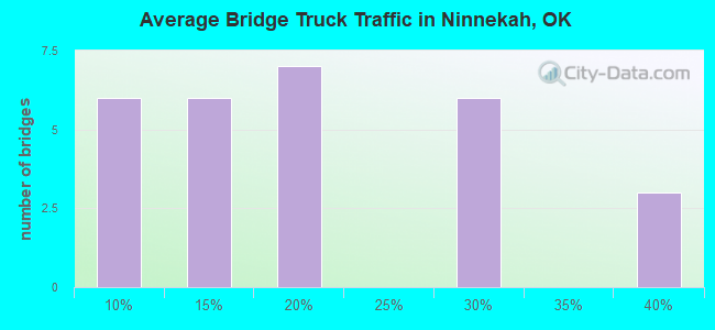 Average Bridge Truck Traffic in Ninnekah, OK