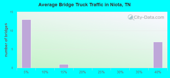 Average Bridge Truck Traffic in Niota, TN