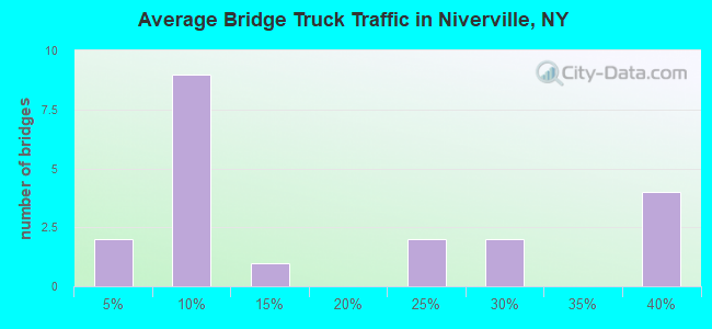 Average Bridge Truck Traffic in Niverville, NY