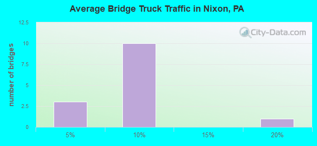 Average Bridge Truck Traffic in Nixon, PA