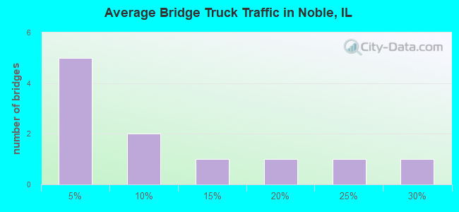 Average Bridge Truck Traffic in Noble, IL