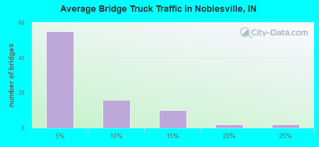 Average Bridge Truck Traffic in Noblesville, IN