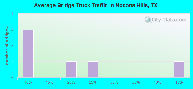Average Bridge Truck Traffic in Nocona Hills, TX