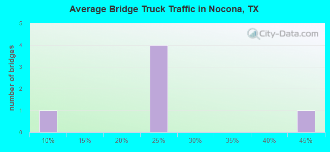 Average Bridge Truck Traffic in Nocona, TX