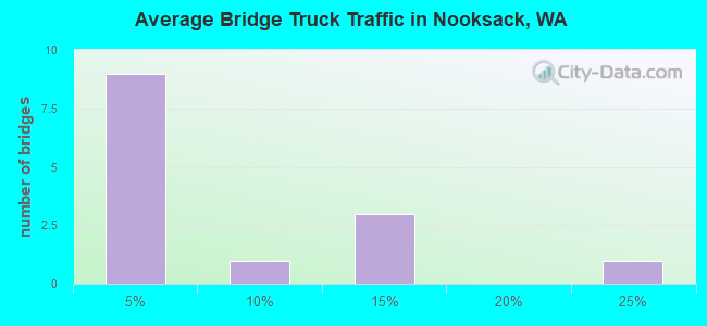 Average Bridge Truck Traffic in Nooksack, WA