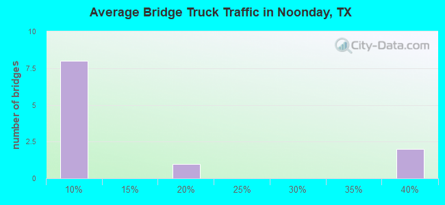 Average Bridge Truck Traffic in Noonday, TX