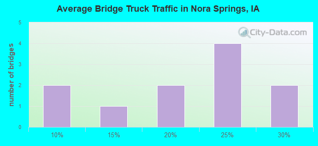 Average Bridge Truck Traffic in Nora Springs, IA