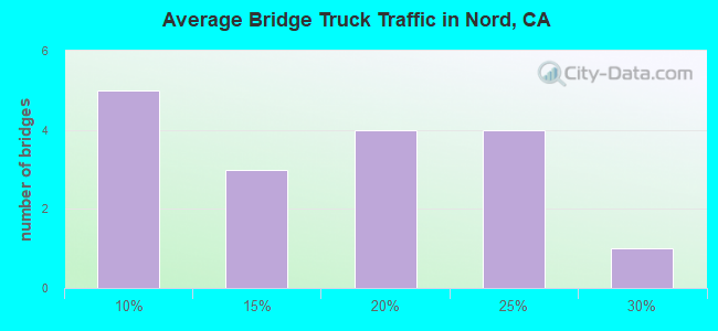 Average Bridge Truck Traffic in Nord, CA
