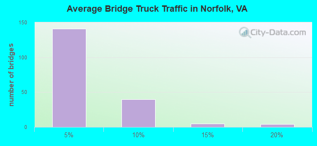 Average Bridge Truck Traffic in Norfolk, VA