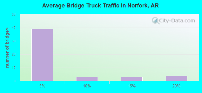 Average Bridge Truck Traffic in Norfork, AR