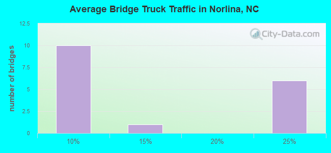 Average Bridge Truck Traffic in Norlina, NC