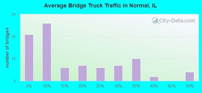 Average Bridge Truck Traffic in Normal, IL