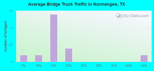 Average Bridge Truck Traffic in Normangee, TX
