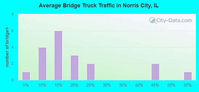 Average Bridge Truck Traffic in Norris City, IL