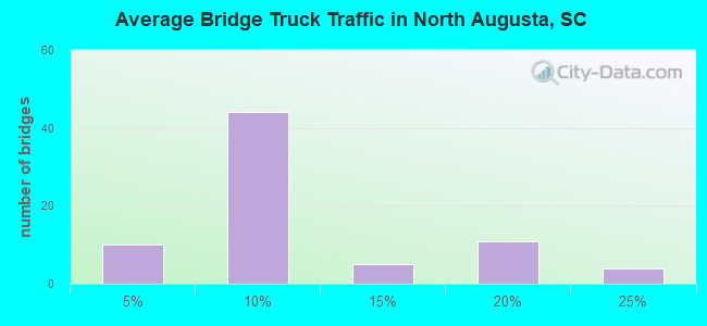 Average Bridge Truck Traffic in North Augusta, SC
