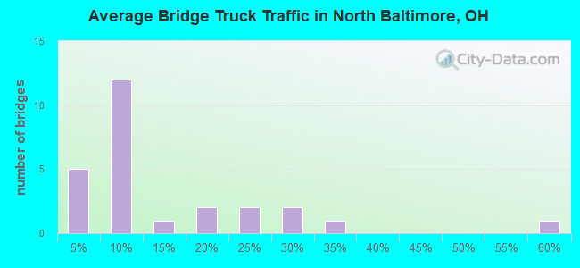 Average Bridge Truck Traffic in North Baltimore, OH