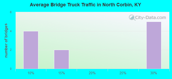 Average Bridge Truck Traffic in North Corbin, KY