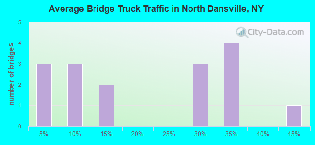 Average Bridge Truck Traffic in North Dansville, NY