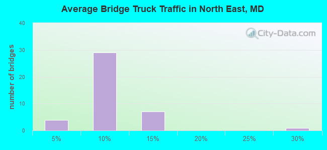 Average Bridge Truck Traffic in North East, MD
