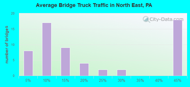 Average Bridge Truck Traffic in North East, PA