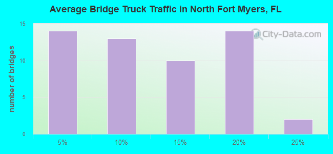 Average Bridge Truck Traffic in North Fort Myers, FL