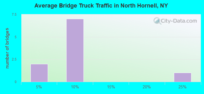Average Bridge Truck Traffic in North Hornell, NY