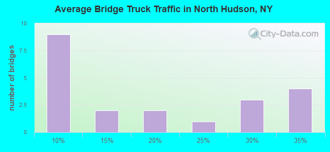 Average Bridge Truck Traffic in North Hudson, NY