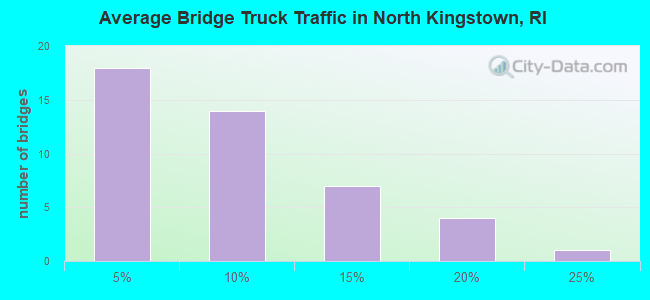 Average Bridge Truck Traffic in North Kingstown, RI