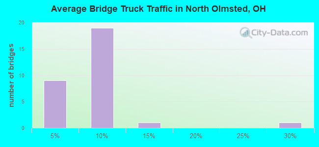 Average Bridge Truck Traffic in North Olmsted, OH