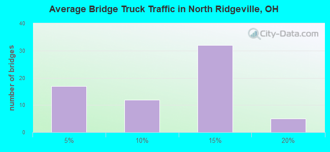 Average Bridge Truck Traffic in North Ridgeville, OH