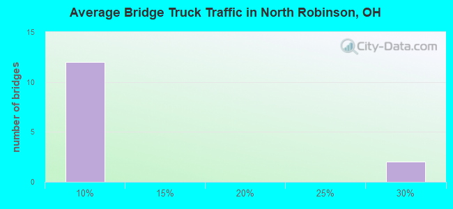 Average Bridge Truck Traffic in North Robinson, OH