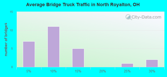 Average Bridge Truck Traffic in North Royalton, OH