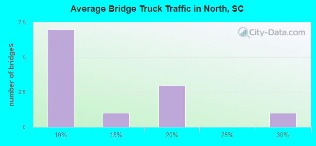 Average Bridge Truck Traffic in North, SC