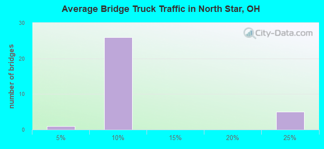 Average Bridge Truck Traffic in North Star, OH