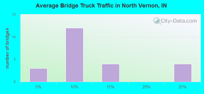 Average Bridge Truck Traffic in North Vernon, IN