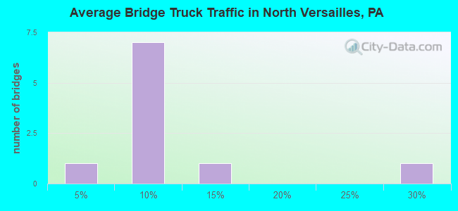 Average Bridge Truck Traffic in North Versailles, PA