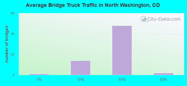 Average Bridge Truck Traffic in North Washington, CO