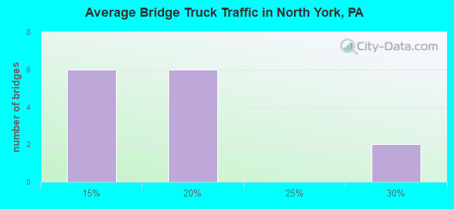 Average Bridge Truck Traffic in North York, PA