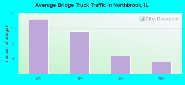 Average Bridge Truck Traffic in Northbrook, IL