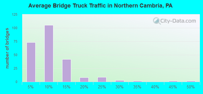 Average Bridge Truck Traffic in Northern Cambria, PA