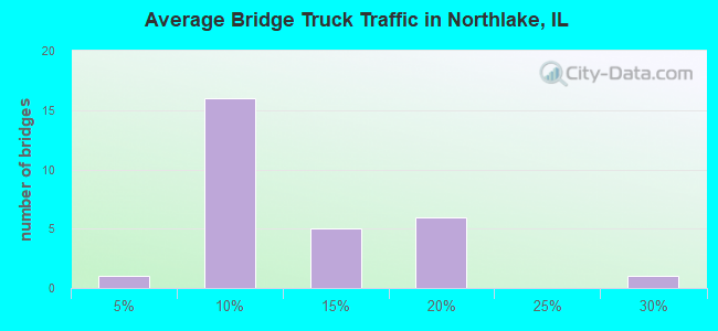 Average Bridge Truck Traffic in Northlake, IL