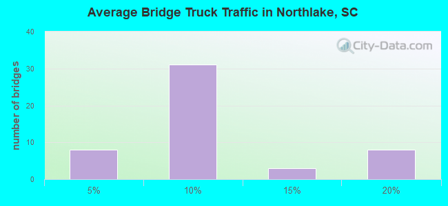 Average Bridge Truck Traffic in Northlake, SC