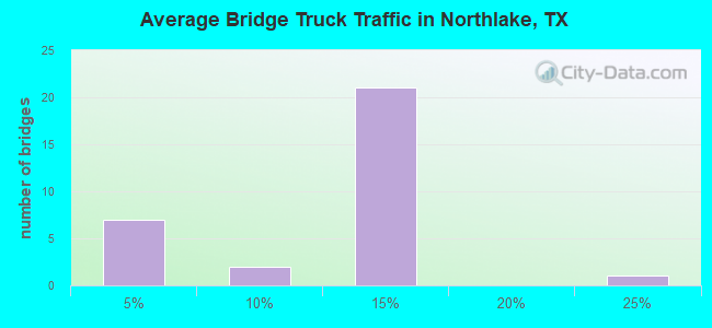 Average Bridge Truck Traffic in Northlake, TX