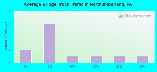 Average Bridge Truck Traffic in Northumberland, PA