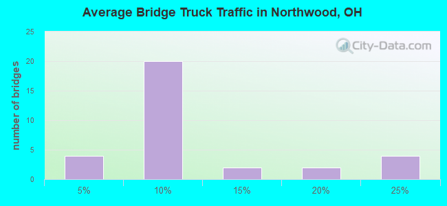 Average Bridge Truck Traffic in Northwood, OH