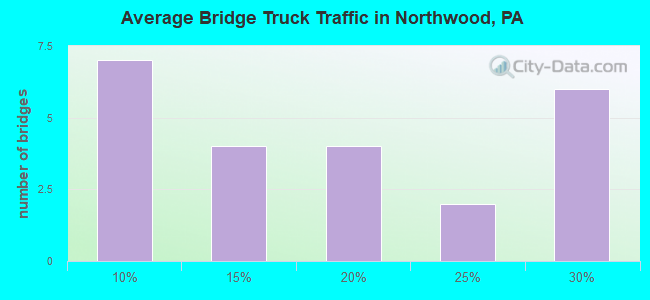 Average Bridge Truck Traffic in Northwood, PA